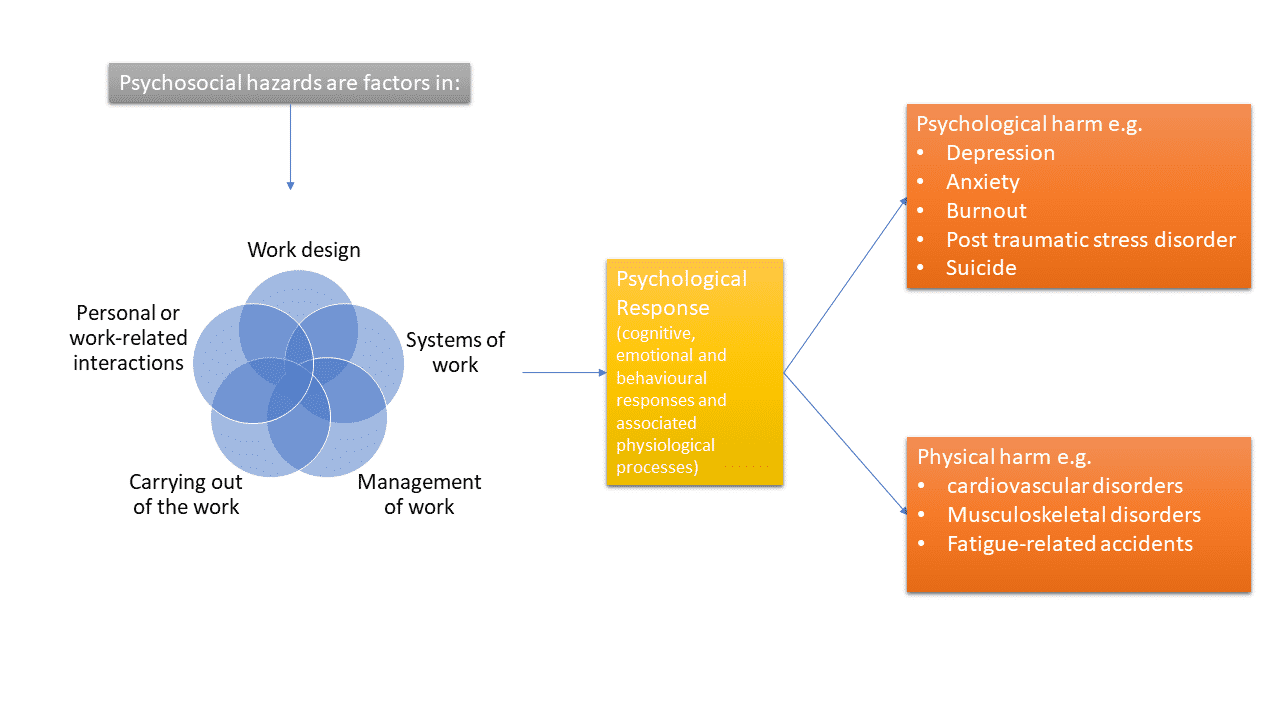 psychosocial hazards